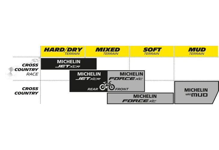 Michelin Jet XCR MTB Tyre 29 x 2.10 (622 - 54) - Tubeless Ready - Sportandleisure.com (6967882449050)
